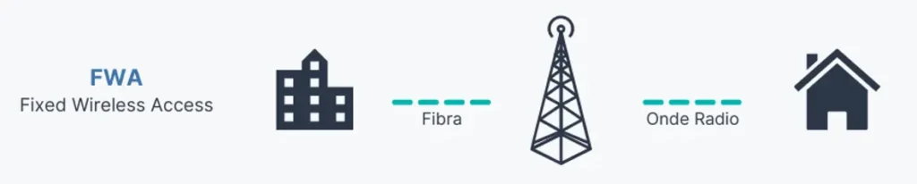 Le migliori alternative Internet per la casa